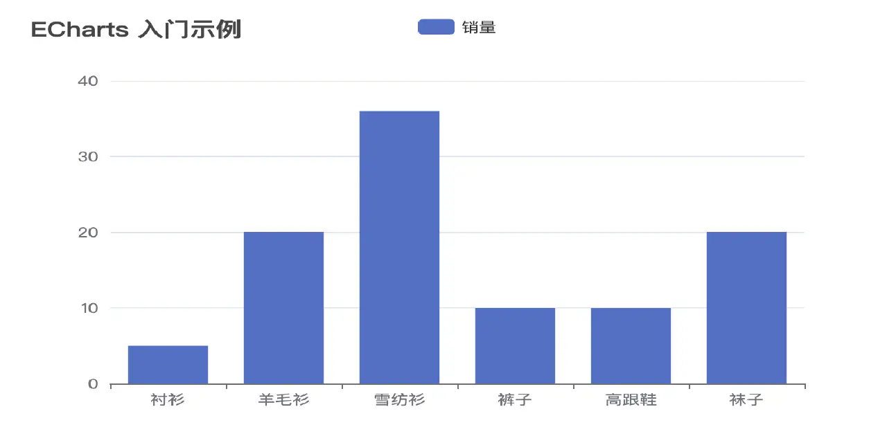 echarts图表渲染过程分析