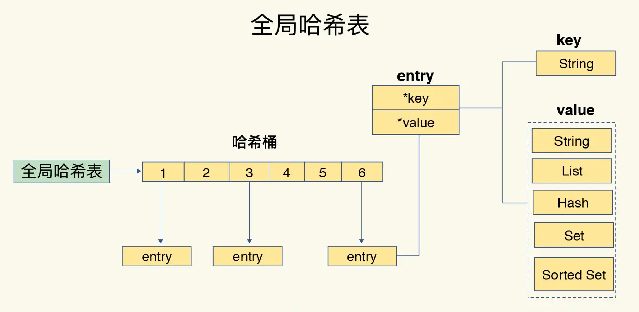 Redis数据类型