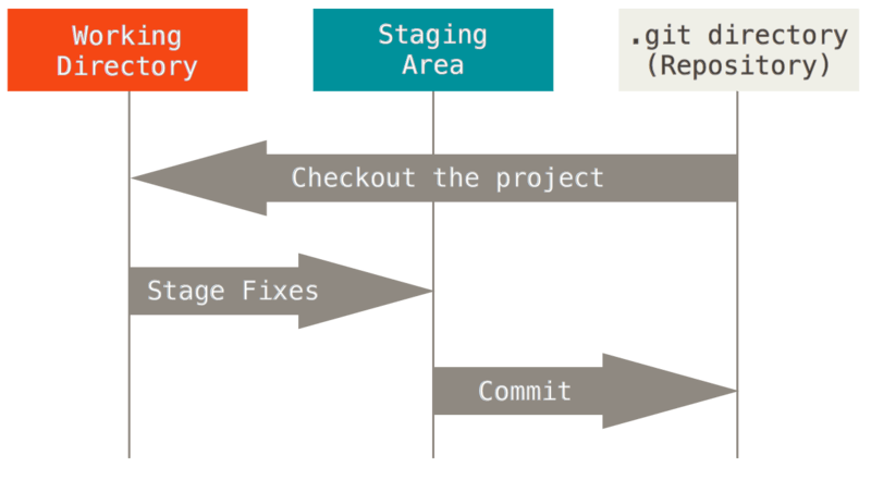 Three Stage